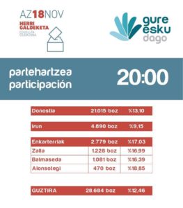 Gure Esku Dago resultados 263x300 - El 13% de los donostiarras vota en la encuesta de Gure Esku Dago