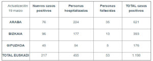 coronavirus tabla 19 03 300x121 - El coronavirus alcanza a 176 personas en Gipuzkoa y 54 están ingresadas