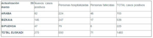 coronavirus tabla 20 03 Coronavirus: Euskadi suma 275 contagios en las últimas horas