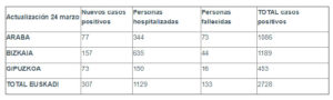 coronavirus tabla 24 03 300x90 - Más de 300 positivos en un día y son 2.728 los contagiados en Euskadi