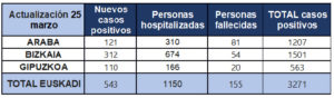 coronavirus tabla 25 03 300x88 - Siguen disparados los contagios por coronavirus en Euskadi: 543 casos más