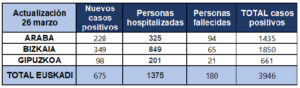 coronavirus tabla 26 03 300x88 - Gipuzkoa se asoma a los 700 contagios de coronavirus y Euskadi a los 4.000
