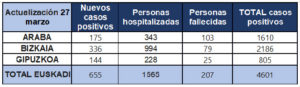 coronavirus tabla 27 03 300x87 - El coronavirus se cobra 25 vidas en Gipuzkoa por el momento