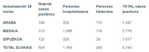 coronavirus tabla 29 03 300x105 - Euskadi registra 5.740 contagios por coronavirus con casi 1.770 hospitalizados