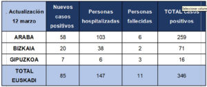 coronavirus tabla2 Desde mañana colegios y universidades cerrados en Euskadi por el coronavirus