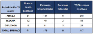 coronavirus tabla3 El País Vasco contabiliza 417 contagios y nueve pacientes curados