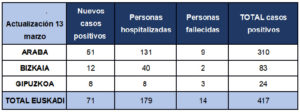 coronavirus tabla3 300x112 - El País Vasco contabiliza 417 contagios y nueve pacientes curados