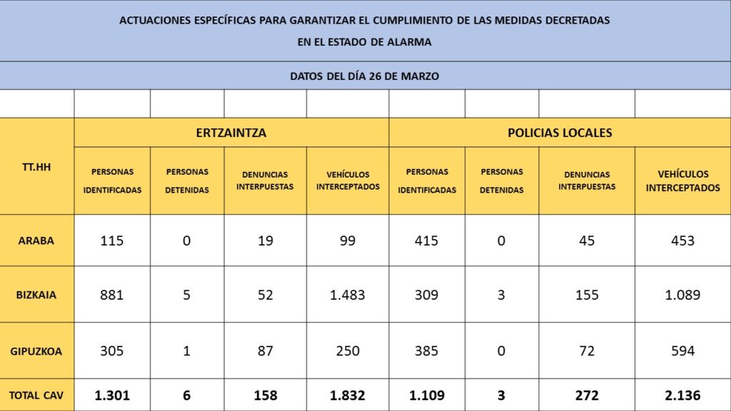 sanciones 26 Más de 150 denuncias y una detención ayer en Gipuzkoa por quebrantar el Estado de Alarma