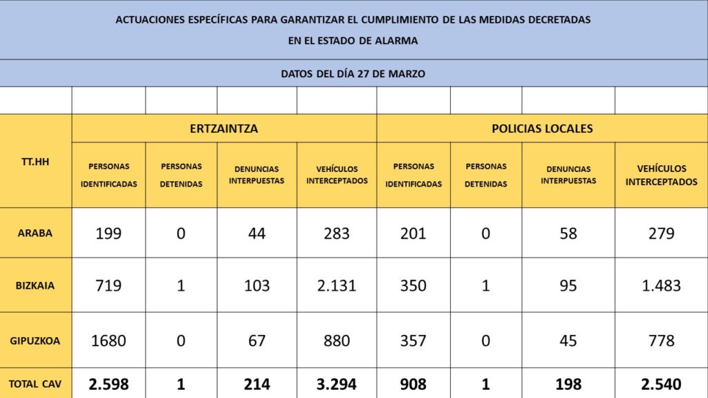 sanciones 27 Estado de Alarma: Ertzaintza y Policías Locales interpusieron ayer 412 nuevas denuncias en Euskadi
