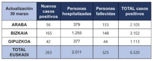 tabla 30 marzo "Las medidas están teniendo resultados", afirma la consejera de Salud