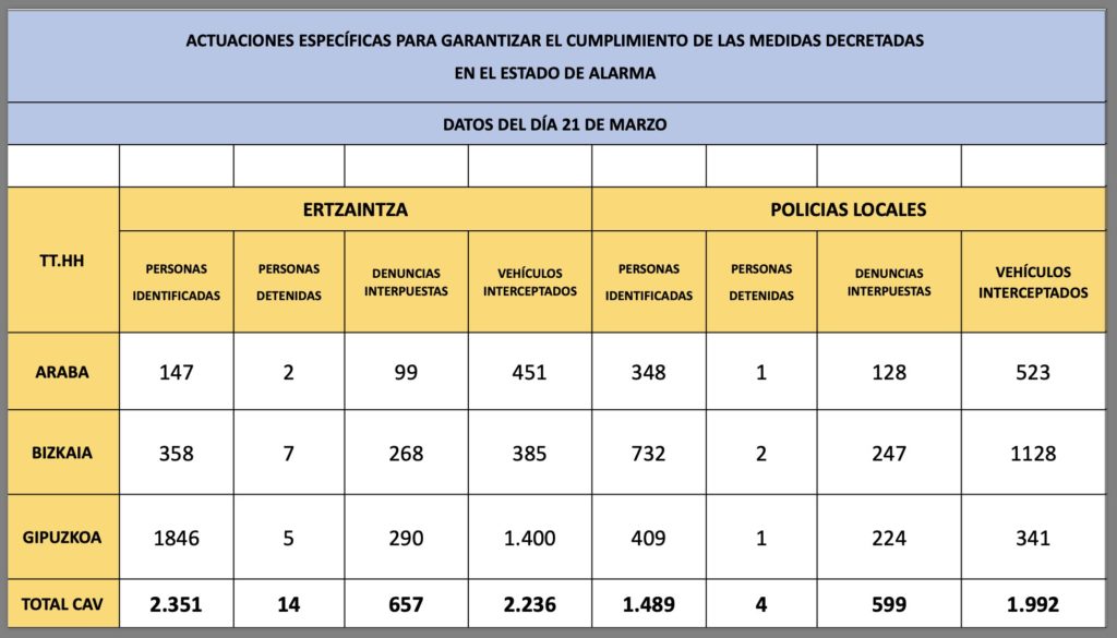 tabla detenciones 21 Coronavirus: Ertzaintza y Policías Locales interpusieron el sábado 1.256 denuncias
