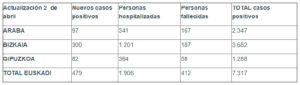 Más de 400 personas han perdido la vida en Euskadi por el coronavirus 4 coronavirus tabla 02 04 Más de 400 personas han perdido la vida en Euskadi por el coronavirus