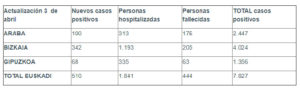 coronavirus tabla 03 04 El Covid-19 provoca casi 7.900 contagios en Euskadi, 1.400 en Gipuzkoa