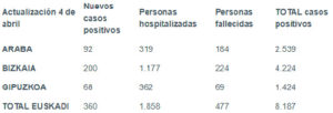 coronavirus tabla 04 04 El 72% de los tests de coronavirus de Osakidetza da negativo