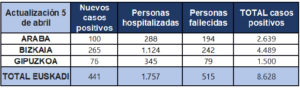 1.500 positivos por coronavirus en Gipuzkoa y 3.400 pacientes curados en Euskadi 4 coronavirus tabla 05 04 1.500 positivos por coronavirus en Gipuzkoa y 3.400 pacientes curados en Euskadi