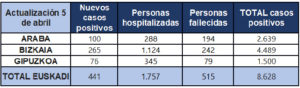 coronavirus tabla 05 04 300x88 - 1.500 positivos por coronavirus en Gipuzkoa y 3.400 pacientes curados en Euskadi