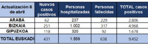 coronavirus tabla 08 04 Euskadi registra la peor cifra de muertes por coronavirus con 52 en un día