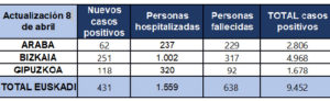 coronavirus tabla 08 04 300x92 - Euskadi registra la peor cifra de muertes por coronavirus con 52 en un día