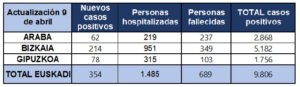 coronavirus tabla 09 04 Más de un centenar de fallecidos en Gipuzkoa por coronavirus