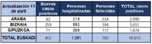 coronavirus tabla 11 04 Gipuzkoa se acerca a los 1.900 contagios y registra 117 fallecidos por coronavirus