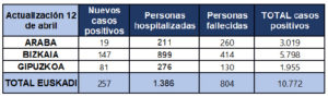 coronavirus tabla 12 04 300x89 - Más de 800 personas fallecen en Euskadi por coronavirus pero descienden los nuevos contagios