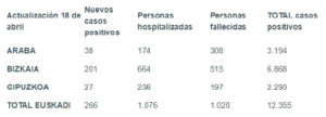 coronavirus tabla 18 04 300x108 - Casi 200 fallecidos por Covid-19 en Gipuzkoa y un millar en Euskadi