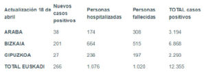 coronavirus tabla 18 04 Casi 200 fallecidos por Covid-19 en Gipuzkoa y un millar en Euskadi