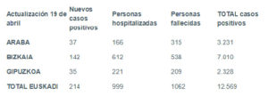 Baja hasta el 5% el porcentaje de positivos en las pruebas de coronavirus en Euskadi 3 coronavirus tabla 19 04 Baja hasta el 5% el porcentaje de positivos en las pruebas de coronavirus en Euskadi