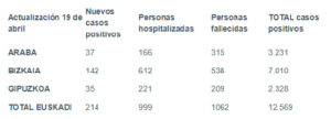 coronavirus tabla 19 04 300x108 - Baja hasta el 5% el porcentaje de positivos en las pruebas de coronavirus en Euskadi