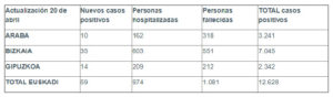 coronavirus tabla 20 04 Coronavirus: Más de 2.300 contagios en Gipuzkoa y 212 fallecidos