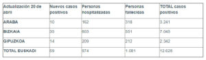 coronavirus tabla 20 04 300x88 - Coronavirus: Más de 2.300 contagios en Gipuzkoa y 212 fallecidos