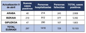 tabla 10 abril Sólo el 18% de las pruebas de coronavirus da positivo en Euskadi en las últimas horas