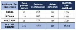 Gipuzkoa supera los 2.000 contagios de coronavirus, 11.000 en Euskadi 3 tabla 13 abril Gipuzkoa supera los 2.000 contagios de coronavirus, 11.000 en Euskadi
