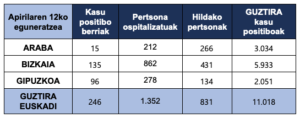 tabla 13 abril 300x118 - Gipuzkoa supera los 2.000 contagios de coronavirus, 11.000 en Euskadi