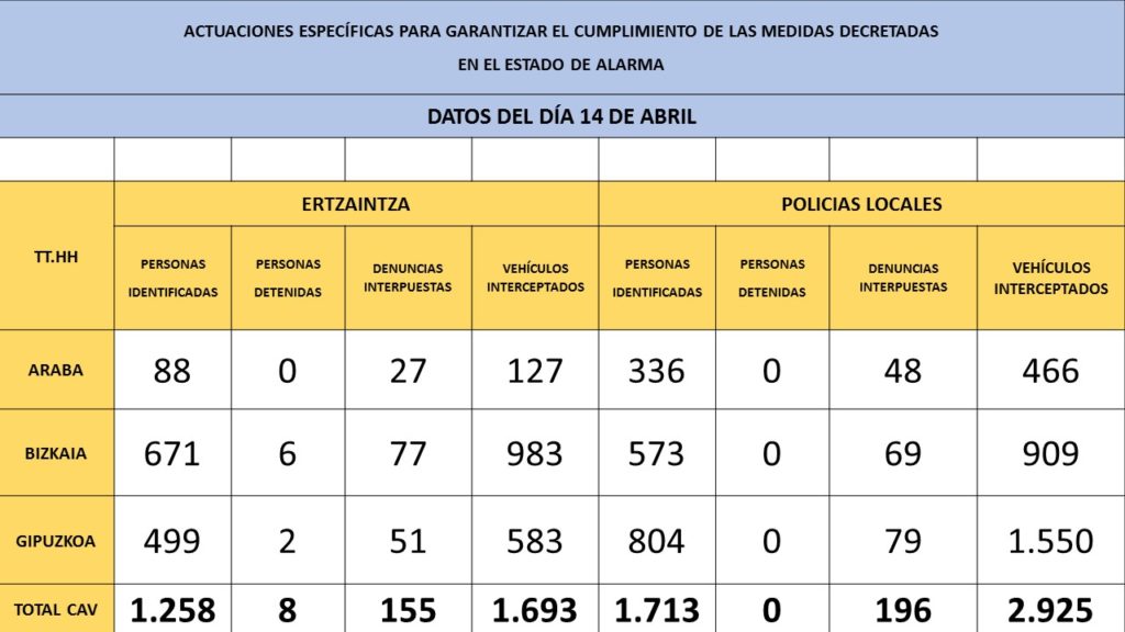 Dos detenidos en Gipuzkoa por quebrantar el confinamiento 13 tabla 15 Dos detenidos en Gipuzkoa por quebrantar el confinamiento