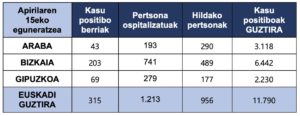 Se acerca al millar la cifra de fallecidos por coronavirus en Euskadi 3 tabla 16 abril Se acerca al millar la cifra de fallecidos por coronavirus en Euskadi