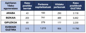tabla 16 abril 300x116 - Se acerca al millar la cifra de fallecidos por coronavirus en Euskadi