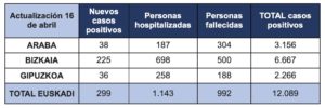 tabla 17 abril Nueve de cada diez pruebas de Covid-19 dan negativo en Euskadi