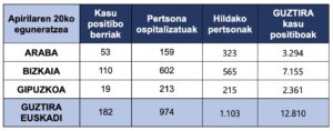 tabla 21 abril 300x118 - El panorama del coronavirus se suaviza en Euskadi pese a los 12.810 contagios