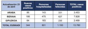 tabla 24 abril Más de 60 nuevos positivos por Covid-19 en Gipuzkoa en las últimas horas