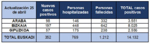 tabla 25 Gipuzkoa pasa la barrera de los 2.500 contagios de Covid-19