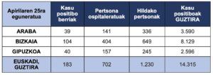 tabla 26 de abril Las personas curadas de Covid-19 en Euskadi son 9.602, el 67% del total de casos positivos