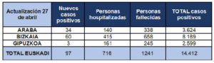 Sólo tres nuevos positivos de Covid-19 en Gipuzkoa en las últimas horas 3 tabla 27 Sólo tres nuevos positivos de Covid-19 en Gipuzkoa en las últimas horas