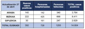 tabla 28 abril Una treintena de contagios y dos fallecidos más por Covid-19 en Gipuzkoa