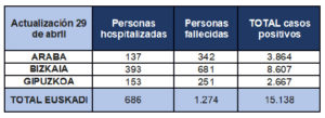 Gipuzkoa supera ya los 250 fallecidos por coronavirus 3 tabla 29 Gipuzkoa supera ya los 250 fallecidos por coronavirus