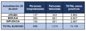 tabla 29 300x109 - Gipuzkoa supera ya los 250 fallecidos por coronavirus