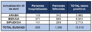 El 70% de las personas con coronavirus en Euskadi ya se ha recuperado 3 tabla 30 El 70% de las personas con coronavirus en Euskadi ya se ha recuperado