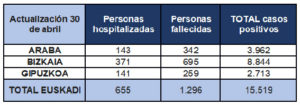 tabla 30 300x105 - El 70% de las personas con coronavirus en Euskadi ya se ha recuperado