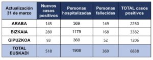 tabla 31 marzo Más de 6.800 positivos por coronavirus en Euskadi pero desciende el porcentaje de nuevos contagios