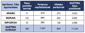 tabla14abril El 15% de las pruebas de coronavirus da positivo en Euskadi y se mantiene la tendencia a la baja